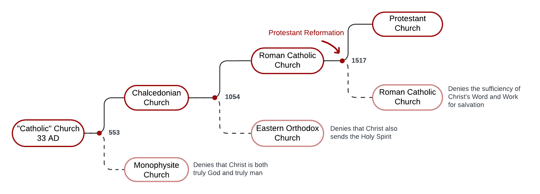 Major Schisms in Church History